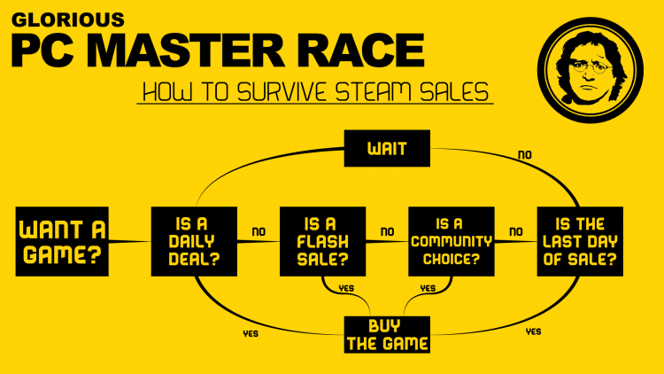 Steam Sale Flow Chart